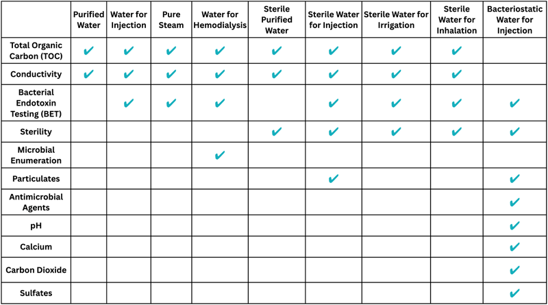 Water Type Requirements