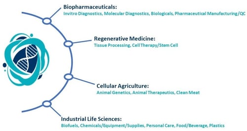 Industries